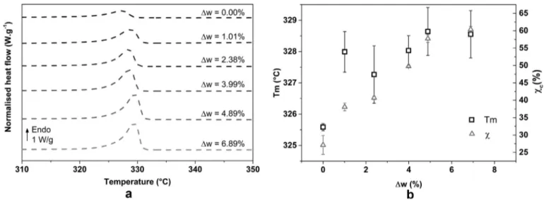 Fig. 7 shows the Dynamical Mechanical Analysis thermograms, in elongation mode for PTFE before and after interdiffusion