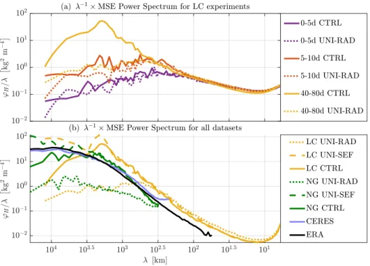 Figure 2. (a) Zonal power spectrum of transient MSE in the LC CTRL experiment (full lines) and the LC UNI-RAD experiment (dotted lines), time-averaged over different stages of the  sim-ulation