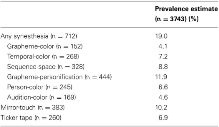 Table 1 | Prevalence estimates.