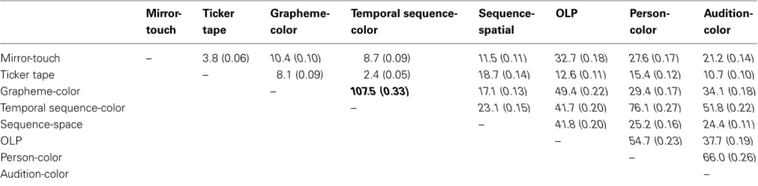 Table 2 | Co-occurences among subtypes of synesthesia and phenomenal traits, displayed using Pearson χ2 values; phi () effect sizes in parentheses.