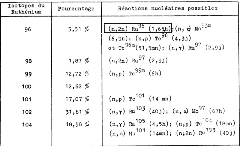 Tableau 1 : Principales réactions nucléaires obtenues à partir du