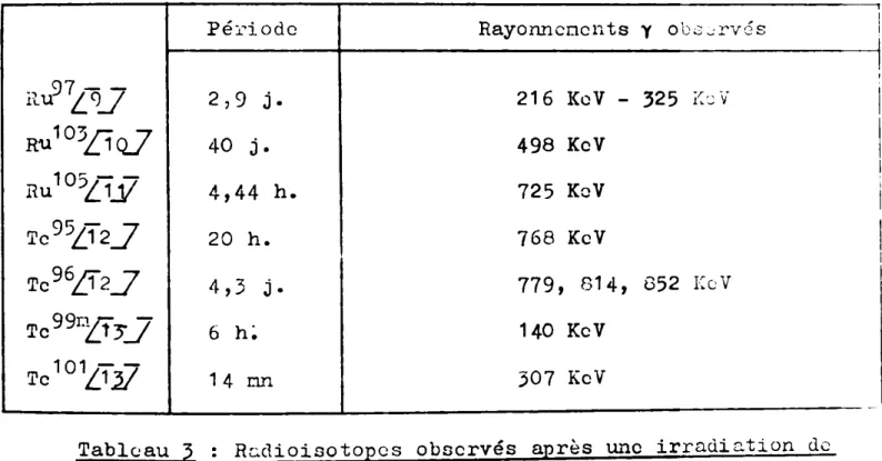 Tableau 3 Rcdioisotopes observés après une irradiation de 90 pn de durée.