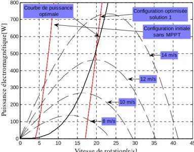 Figure IV. 3: courbe de la puissance électromagnétique  de la configuration initiale comparée à une  configuration optimisée 