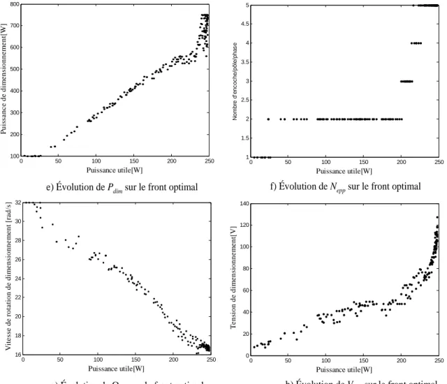 Figure IV. 5 : Évolution des paramètres de conception (P dim , N epp , Ω dim  et V dim ) sur le front optimal  Vitesse de rotation développée pour un cycle de vent 