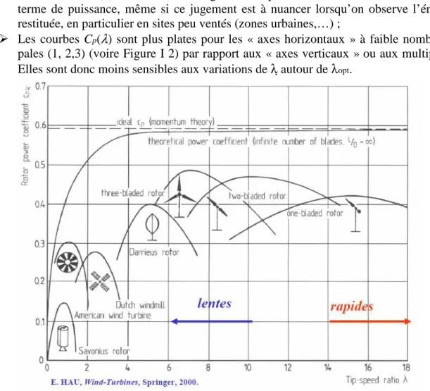 Figure I 2 : Coefficient de puissance aérodynamique en fonction de λ et de l’angle de pas des  pales − graphique issu du livre de (Hau, 2000)