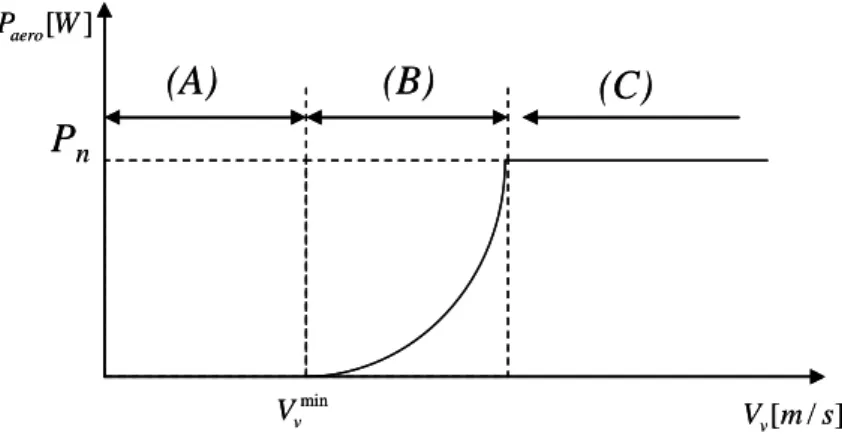 Figure I 3. Courbe typique de puissance en fonction de la vitesse du vent. 