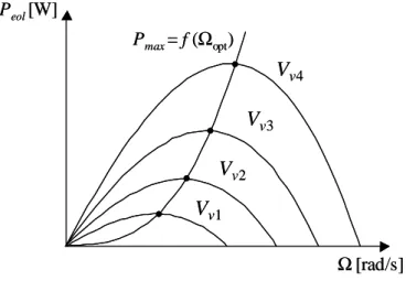 Figure I 4 : variation de la puissance éolienne en fonction de la vitesse du vent  I.2.5  Chaînes de conversion électromécanique  