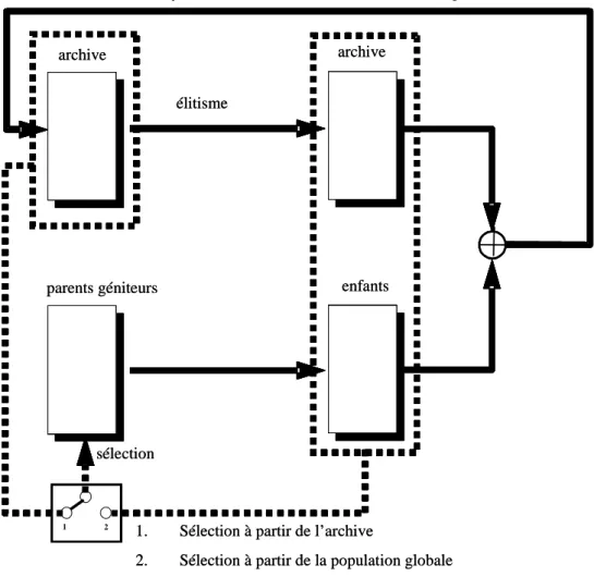 Figure I 22 : La structure d’un algorithme évolutionnaire élitiste  I.3.2.3.5  Etude de l’algorithme évolutionniste multicritère : NSGA- II 