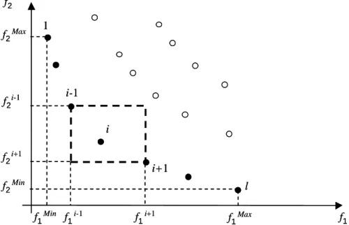 Figure I 24 : Distance de crowding - les cercles noirs représentent les solutions appartenant au front  optimal (Deb et al, 2002) 
