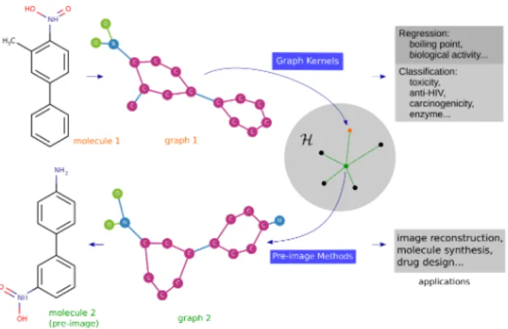 Fig. 1. A graph kernel maps graphs to a kernel space H, while the pre-image provides the reverse procedure, by mapping elements from kernel space back to graphs.