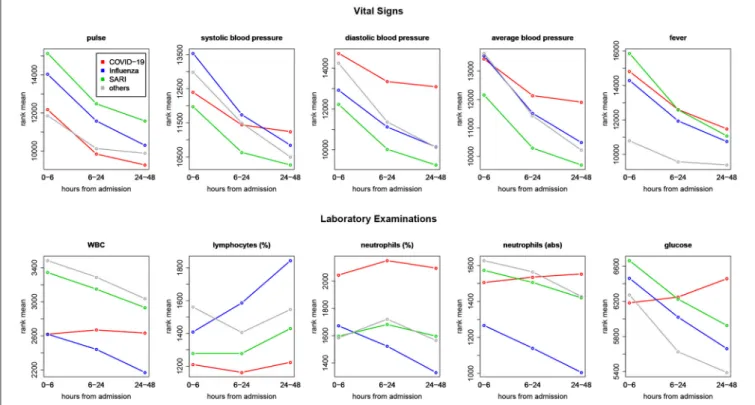 FIGURE 4 | Comparing trends across time—ranks means vs. time intervals. Blood pressure and pulse were decreasing more slowly during 6–48 h after admission among COVID-19 patients compared to influenza and SARI patients