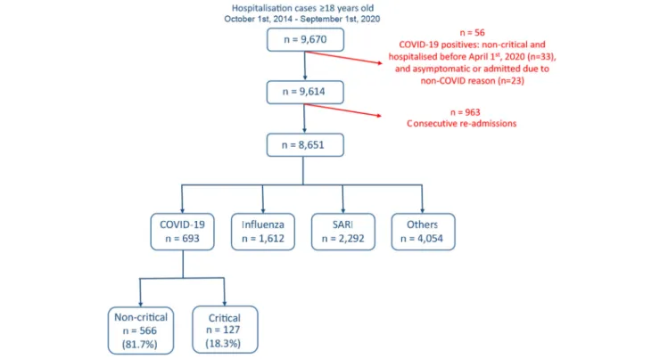 FIGURE 1 | Cohort selection and criteria for exclusion. Data from a total of 9,670 admitted cases were extracted from the Rambam Health Care Campus electronic medical records system.