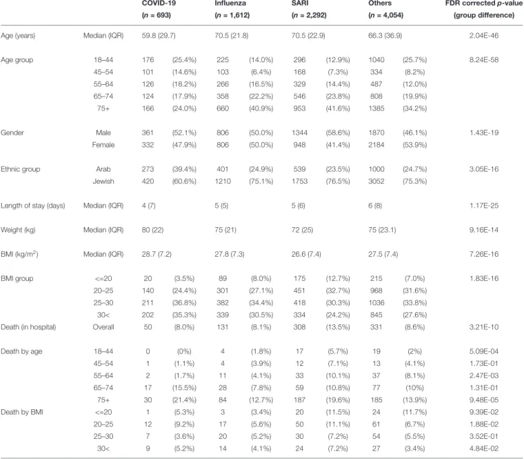 TABLE 1 | Patient characteristics, length of stay, and mortality.