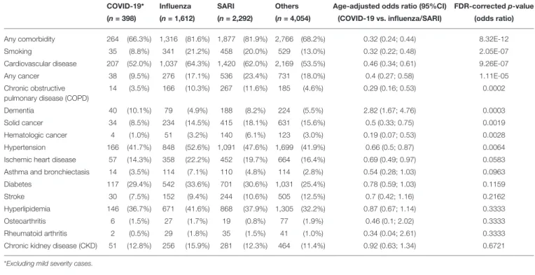 TABLE 2 | Comorbidities prevalence and age-adjusted odds ratios among study patients at admission and comparison between disease groups.