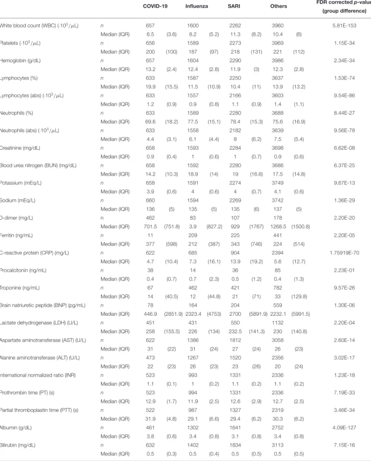 TABLE 4 | Laboratory examinations at admission.
