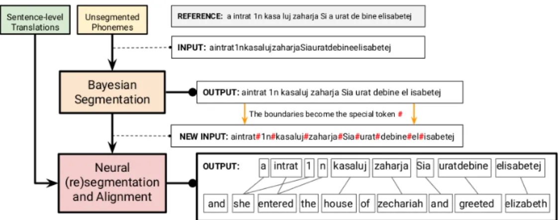 Figure 1: An illustration of the hybrid pipeline for the EN&gt;RO language pair. The Bayesian model receives the unseg- unseg-mented phonemes, outputing segmentation