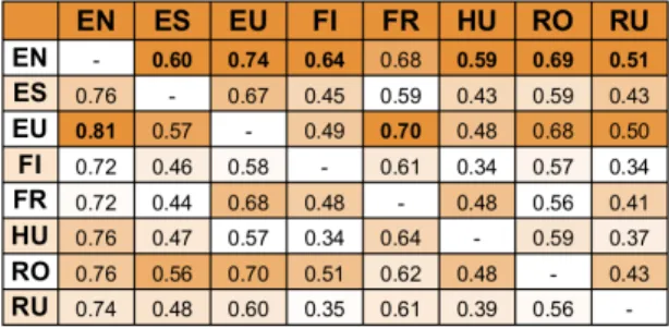 Table 6: Intersection between the correct types discovered by both monolingual and hybrid models