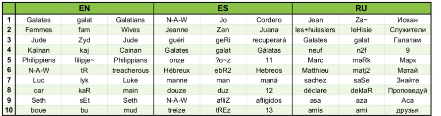 Table 8: Top low-entropy/high-confidence (graphemization, phonemic segmentation, aligned translation) results for EN, ES and RU models for segmenting FR