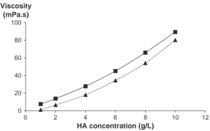 Fig. 5. Inﬂuence of EB addition on the viscosity of HA solutions at various concentrations (■, full line: H850; ▲, dotted line: HA850-EB).