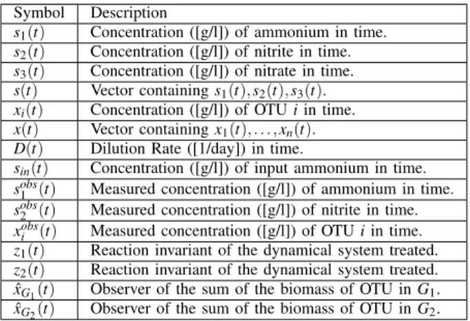 TABLE I: Notation used throughout the article.