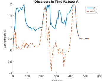 Fig. 1: Invariant evolution for Reactor A with three different initial points.