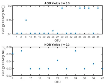 Fig. 3: Obtained Yields for Reactor A