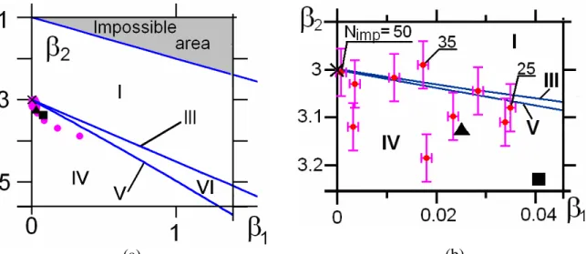 Fig. 1: (a) The diagram for various types of Pearson distributions, together with the re- re-sults  of  numerical  simulations  (red  circles)  and  experimental  data  (triangle  and  rectangle  correspond  to  Pearson  parameters  calculated  directly  f