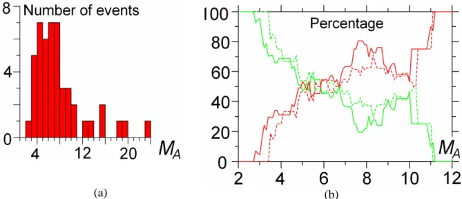 Fig.  3:  (а)  histograms  of  proxies  for  Alfvén  Mach  number  characterizing  quasi- quasi-perpendicular  shocks  related  to  the  selected  crossings  of  the  foreshock  boundary;  