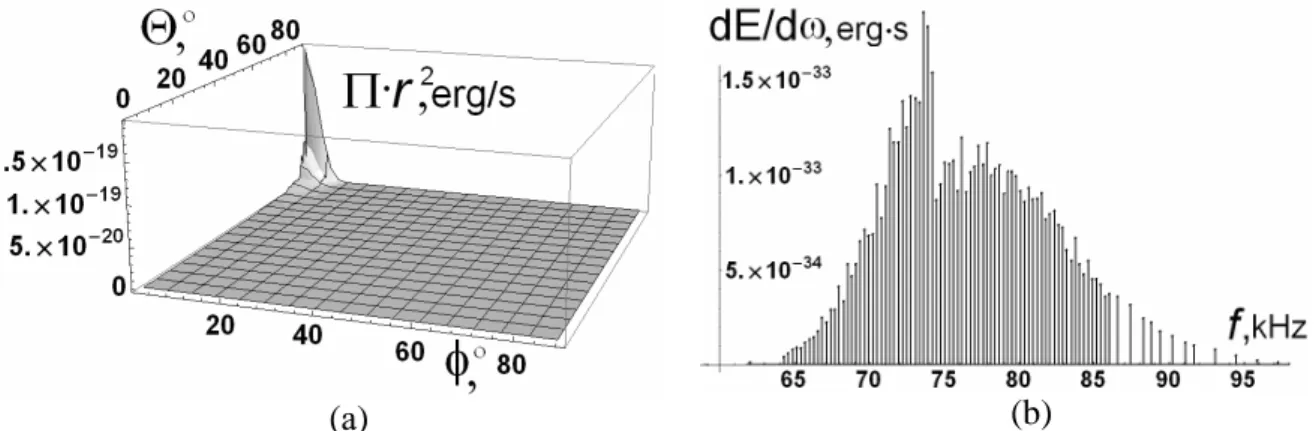 Fig. 5: Radiation pattern (а) and spectrum (b) of transition radiation of the electron rotating  in  the  interplanetary  shock  region