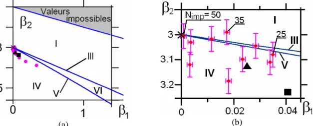 Fig.  1:  (a)  Le  diagramme  des  différents  types  de  distributions  Pearson,  associé  aux  résultats  des  simulations  numériques  (cercles  rouges)  et  aux  données  expérimentales  (le  triangle  et  rectangle  correspondent  aux  paramètres  de 
