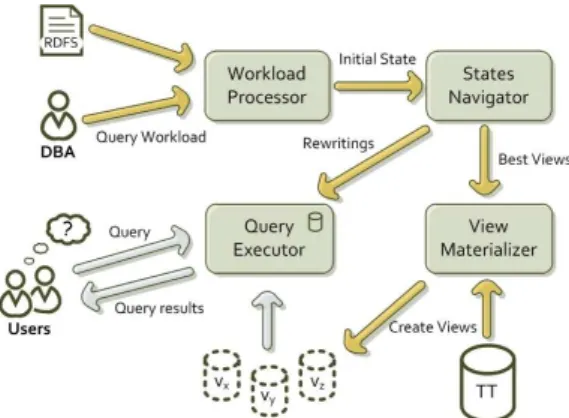 Figure 1: RDFViewS architecture.