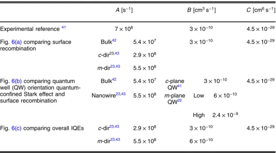 Fig. 6 (a) The effect of increasing surface recombination on expected internal quantum efficiency (IQE) assuming constant B and C, and varying A