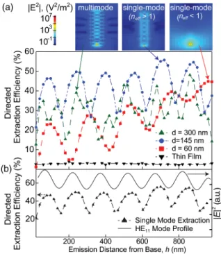 Fig. 4 (a) Directed extraction efficiency as a function of the QW placement for leaky and well- well-confined single-mode and multimode m-directional nanowire waveguides compared with a thin film