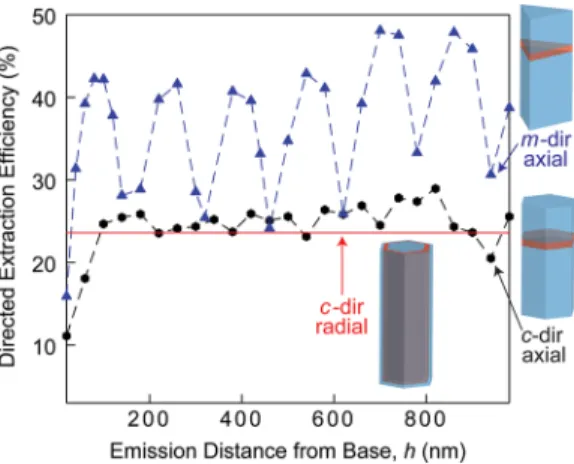Fig. 5 Simulated directed extraction efficiency as a function of the QW placement for m- and c- c-directional axial heterostructures, with the solid line indicating the extraction efficiency for a  c-directional radial heterostructure with the QW placed at