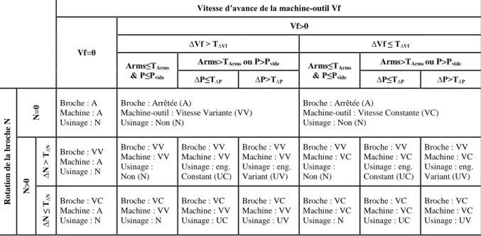 Tableau 1. Classification des différents états de la machine-outil