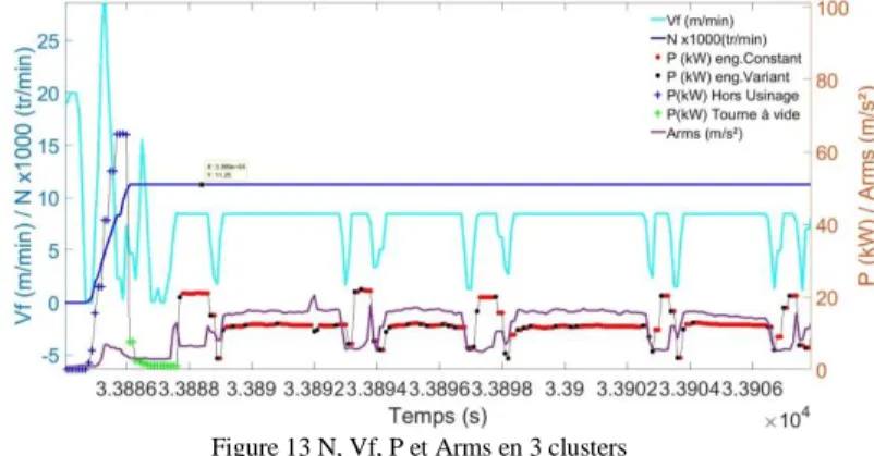 Figure 13 N, Vf, P et Arms en 3 clusters 