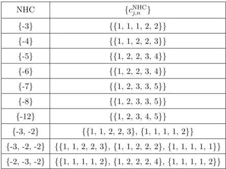 Table 5. The minimal vanishing orders of sections a 1,2,3,4,6 over NHCs.