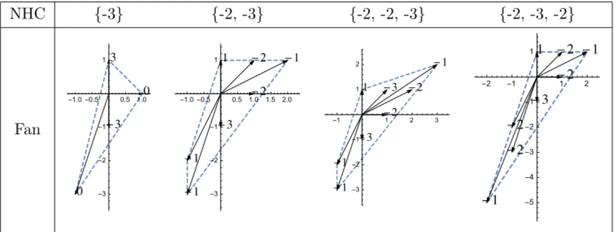 Table 6. Non-convexity of NHCs: the rays corresponding to an NHC cannot be a vertices; hence, the vertex contribution from the base can only come from curves of self-intersection ≥ −1 (isolated -2 curves will be on a 1D face, and also cannot be vertices).