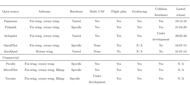 Table 1.1: Comparison of the popular open-source and commercial autopilots [17]