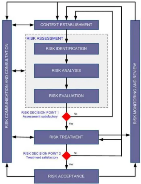 Figure 2.1: ISO 27005 risk management framework