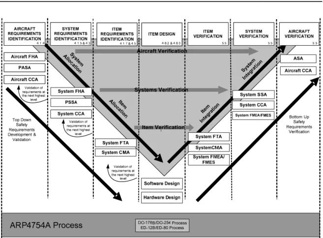 FIGURE 5 - INTERACTION BETWEEN SAFETY AND DEVELOPMENT PROCESSES 