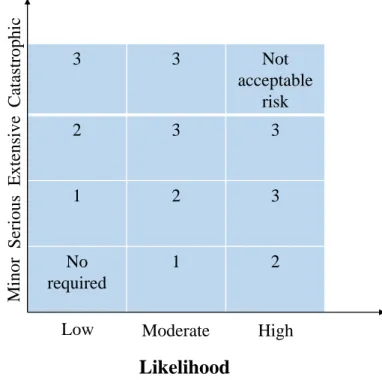 Figure 2.3: Risk matrix for the SIL assignment in the ANSI/ISA 84.00.01 standard