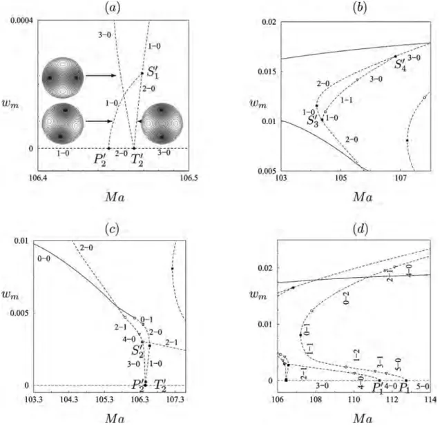 Figure 20 shows a blowup of some of the branches in Fig. 12, and demonstrates the effect of the computational grid even with the 10 ⫻ 10 ⫻ 10 resolution