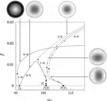 FIG. 15. Oscillations in the maximum vertical velocity w m as a function of time obtained at Ma= 107.24 共 solid line 兲 , Ma= 107.25 共 dashed line 兲 , and Ma= 107.26 共 dot-dashed line 兲 