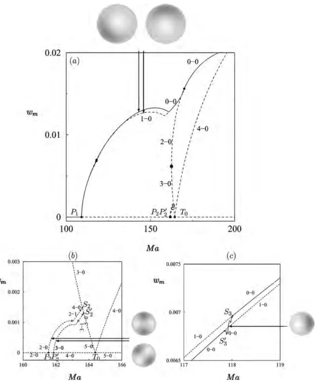 FIG. 18. 共a兲 Bifurcation diagram showing the maximum of the vertical velocity w m as a function of the Marangoni number Ma