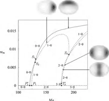 Figure 7 shows the corresponding results for ⑀ = 0.90, i.e., for larger ellipticity. The broad features of the  bifurca-tion diagram are similar