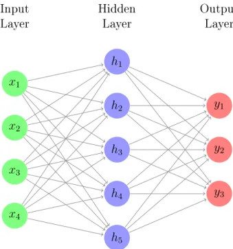 Figure 2-1: Simple Neural Network