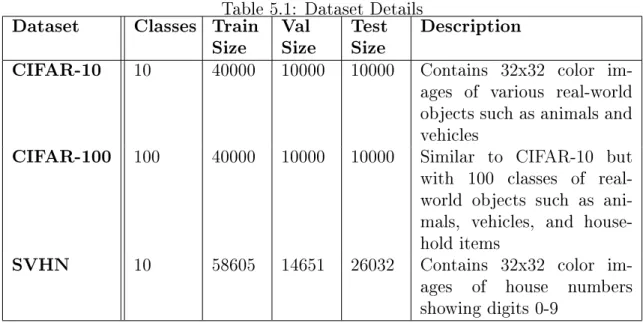 Table 5.1: Dataset Details Dataset Classes Train