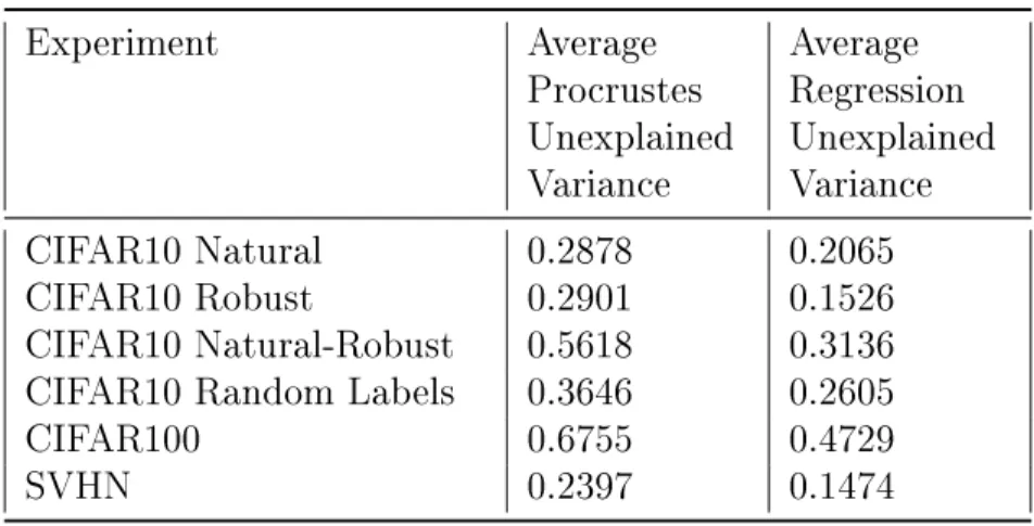 Table 5.2: Transformation Average Results