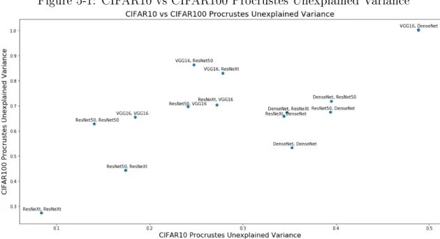 Figure 5-1: CIFAR10 vs CIFAR100 Procrustes Unexplained Variance
